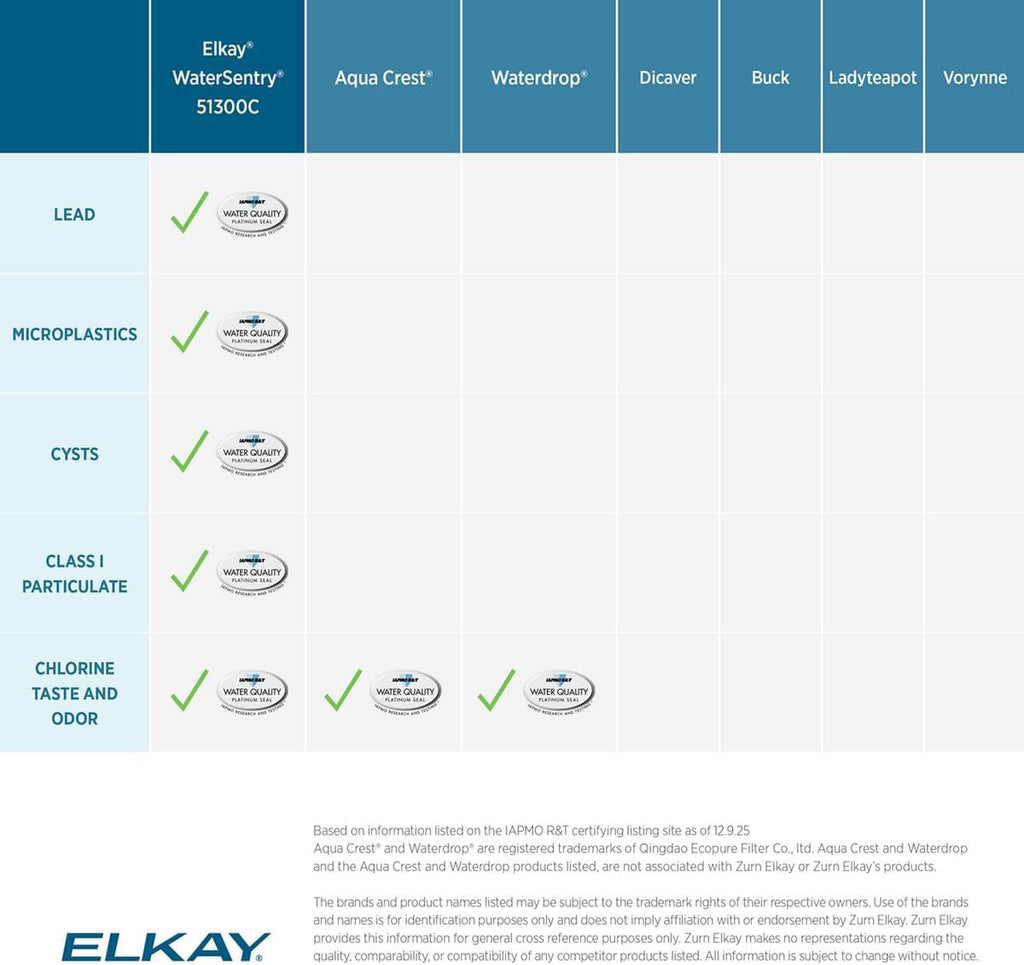 Elkay 51300C/ERF750/55898C Replacement Filter, for Bottle Fillers & Coolers